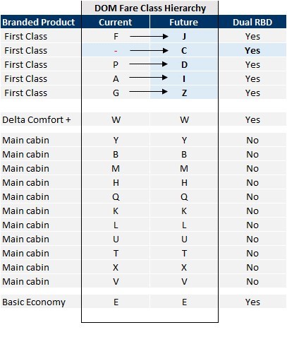Domestic Fare Class Hierarchy Table