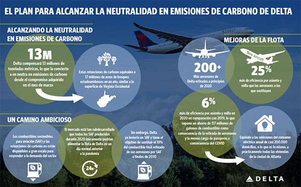 Infografía de sostenibilidad