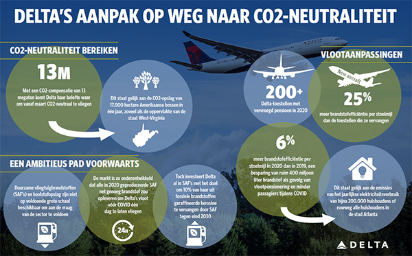 Infographic Duurzaamheid