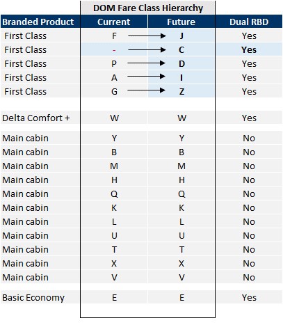 Domestic Fare Class Hierarchy Image