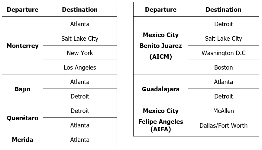 Gráfico de nuevas rutas